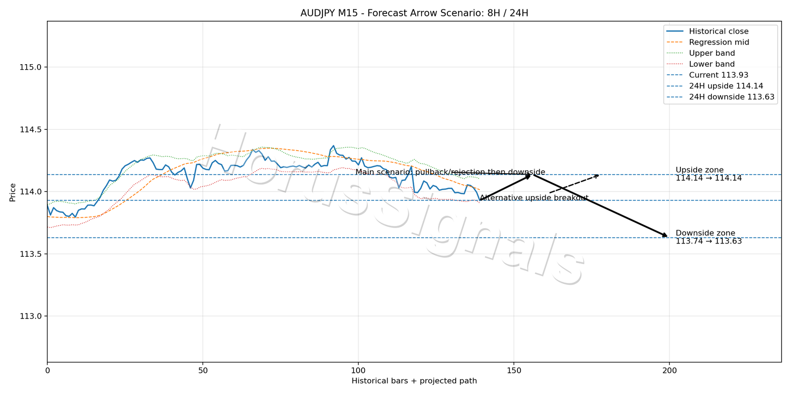 AUDJPY M15 05 FORECAST ARROW SCENARIO