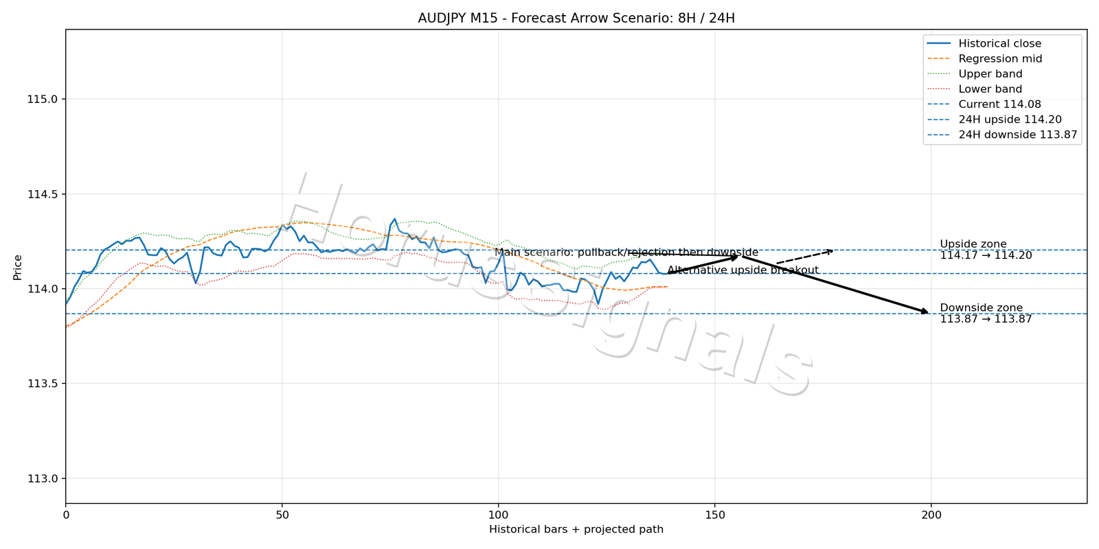 AUDJPY M15 05 FORECAST ARROW SCENARIO