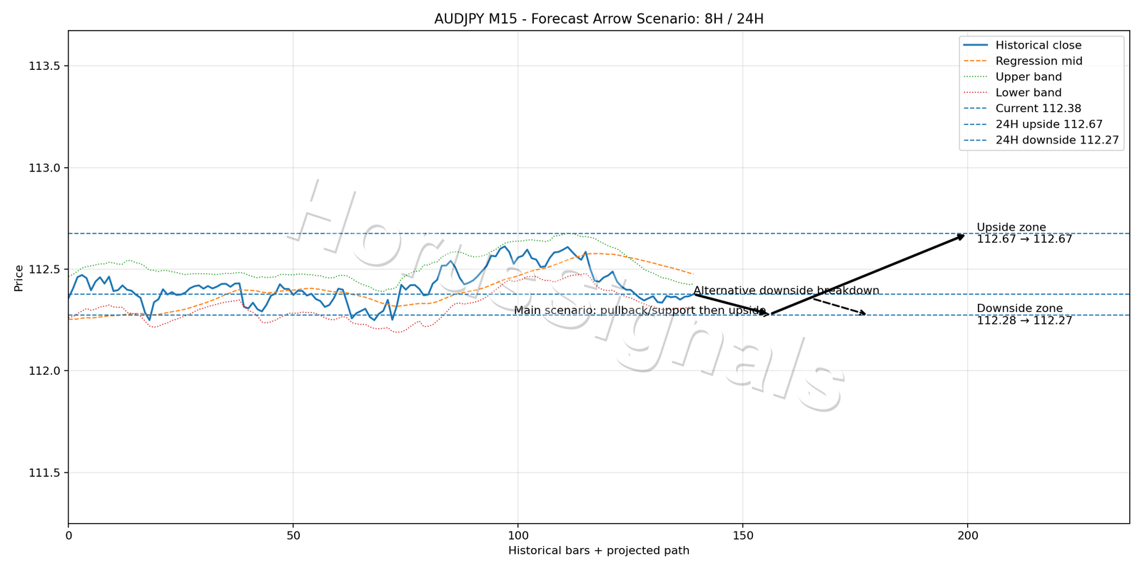 AUDJPY M15 05 FORECAST ARROW SCENARIO