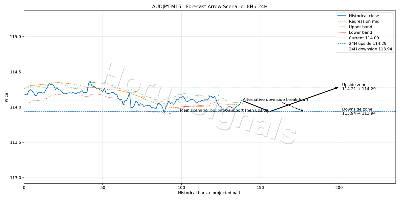 AUDJPY M15 05 FORECAST ARROW SCENARIO