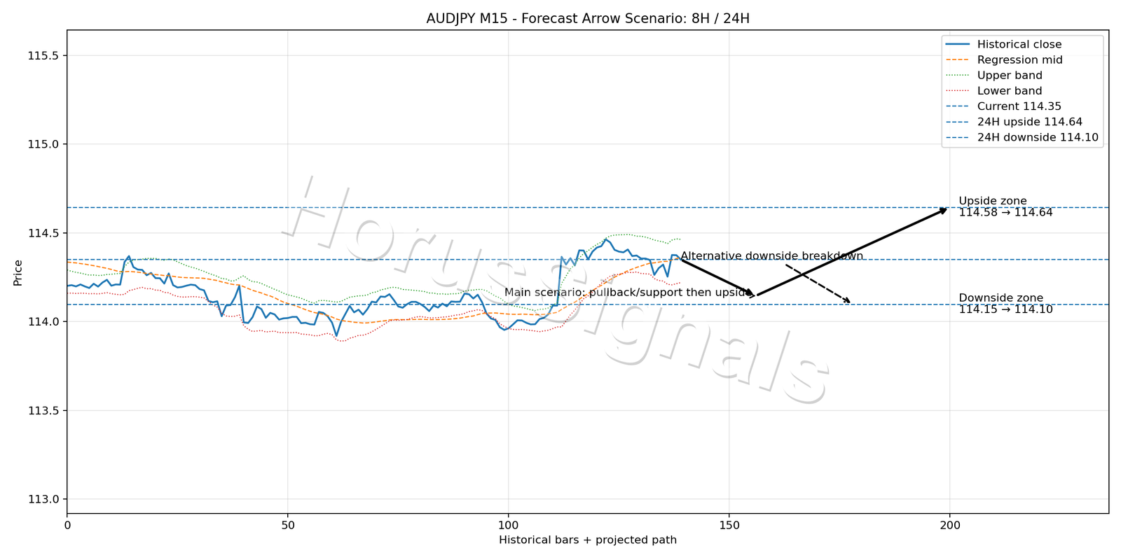 AUDJPY M15 05 FORECAST ARROW SCENARIO