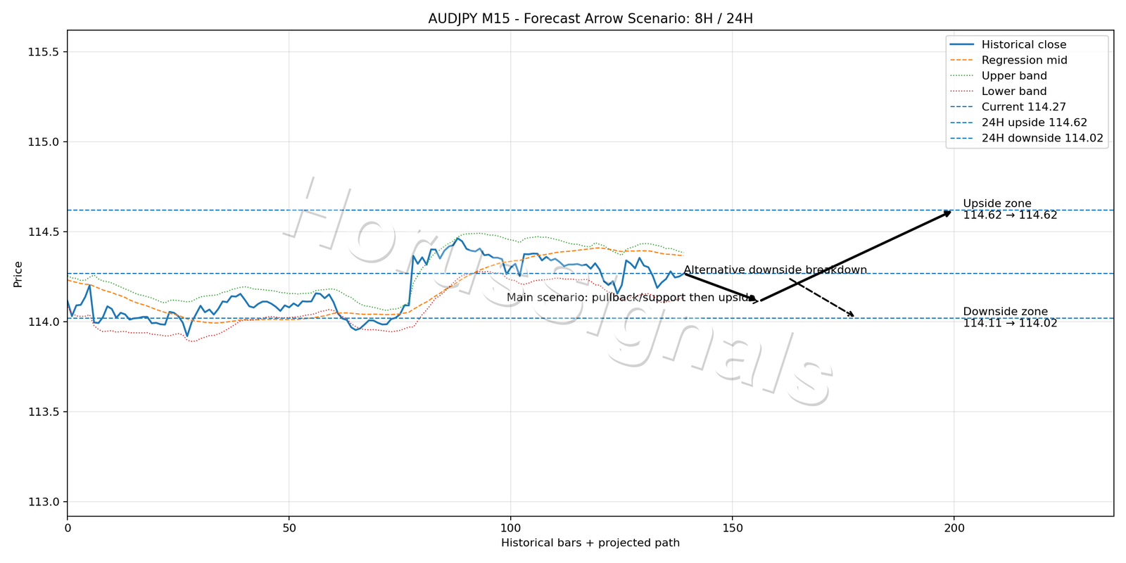 AUDJPY M15 05 FORECAST ARROW SCENARIO