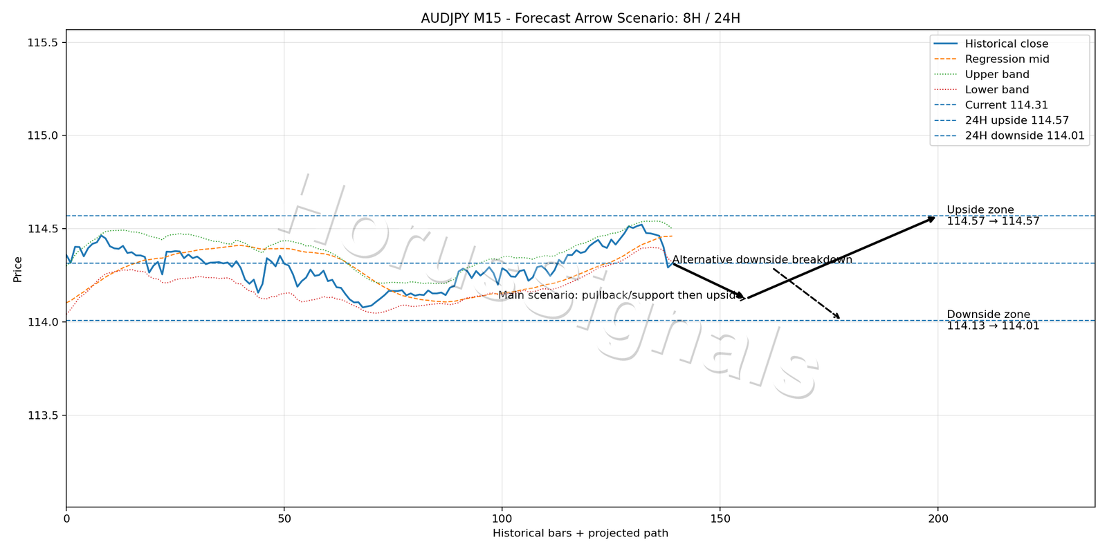 AUDJPY M15 05 FORECAST ARROW SCENARIO