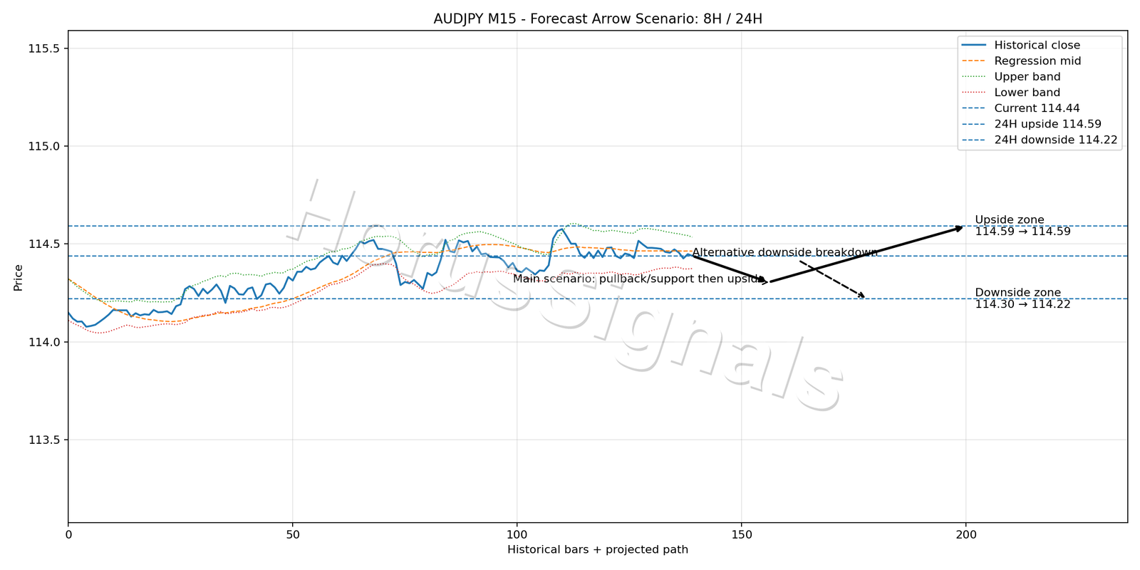 AUDJPY M15 05 FORECAST ARROW SCENARIO
