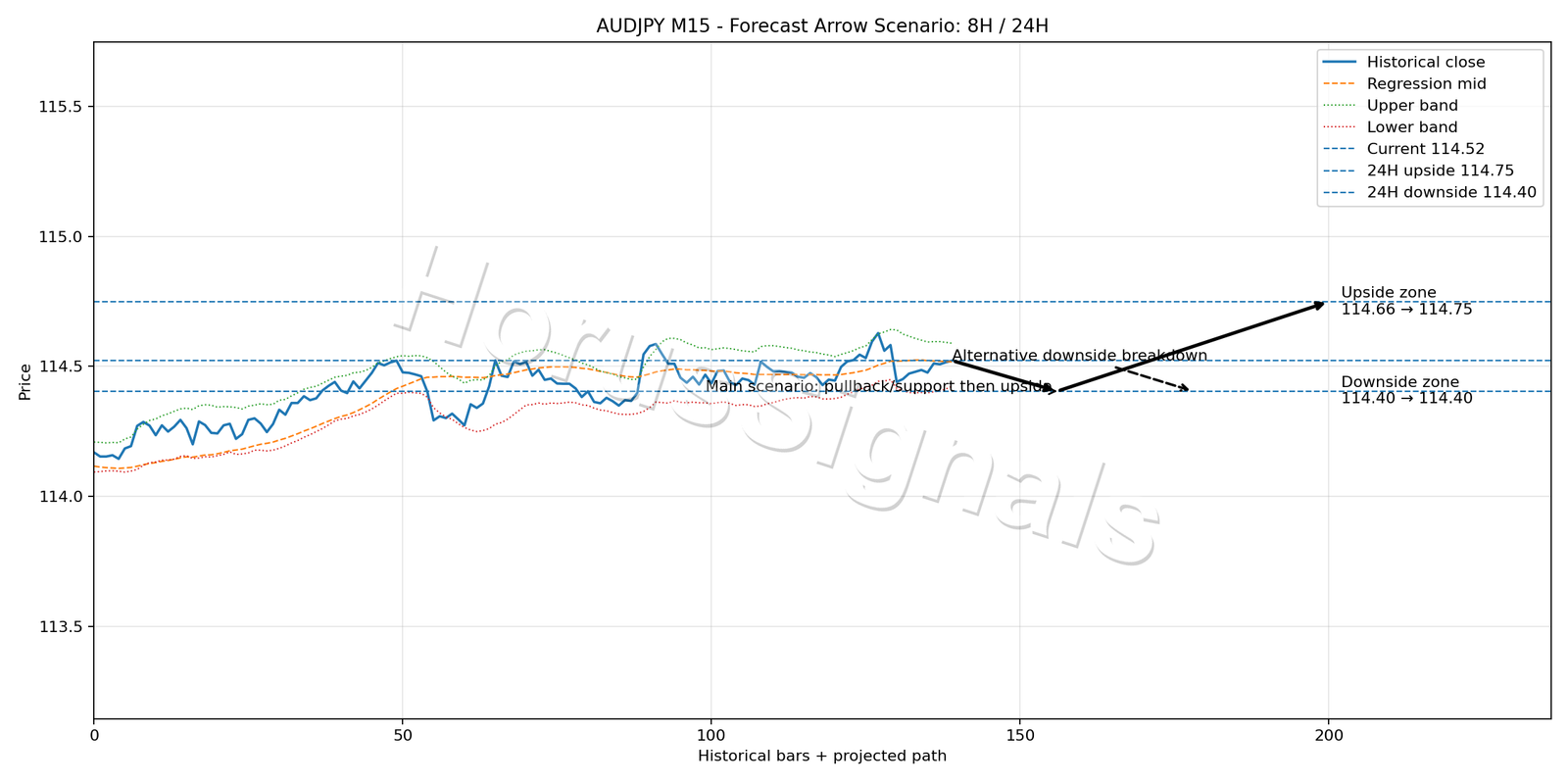 AUDJPY M15 05 FORECAST ARROW SCENARIO