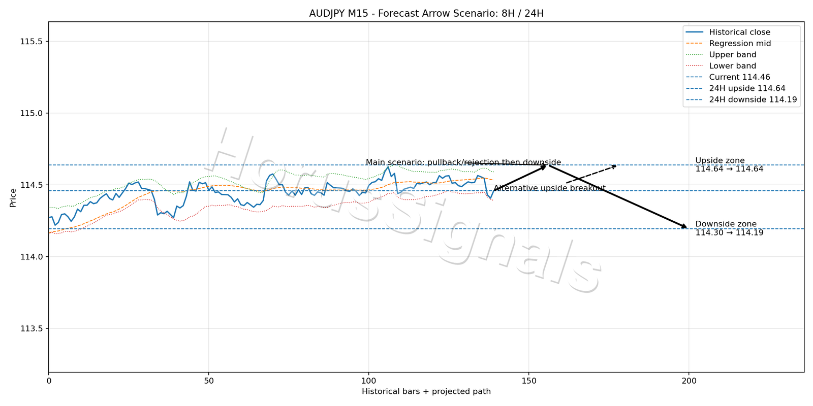 AUDJPY M15 05 FORECAST ARROW SCENARIO