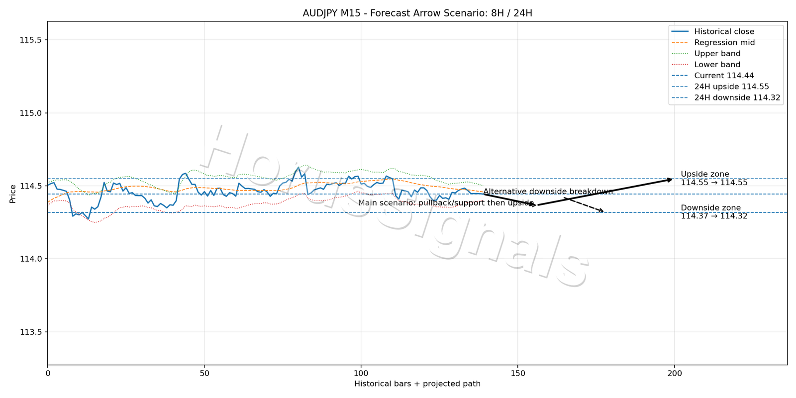 AUDJPY M15 05 FORECAST ARROW SCENARIO