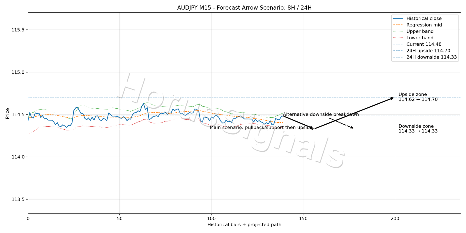 AUDJPY M15 05 FORECAST ARROW SCENARIO
