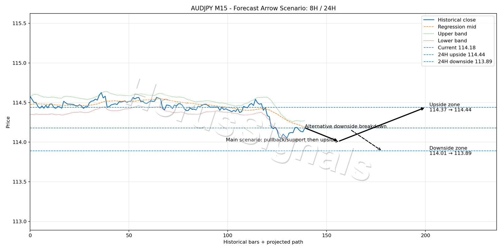 AUDJPY M15 05 FORECAST ARROW SCENARIO