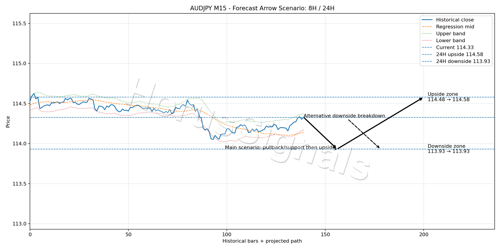 AUDJPY M15 05 FORECAST ARROW SCENARIO