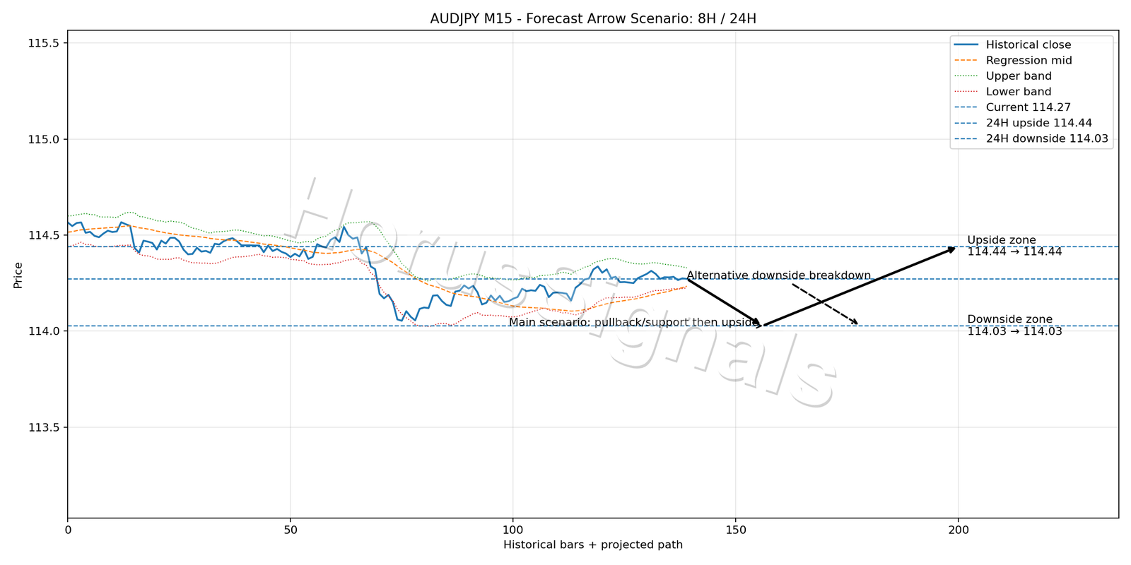 AUDJPY M15 05 FORECAST ARROW SCENARIO