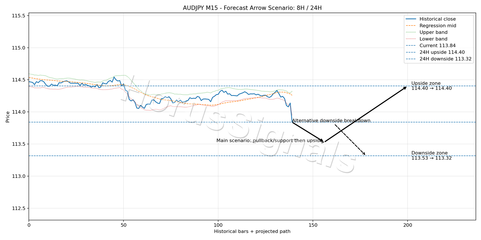 AUDJPY M15 05 FORECAST ARROW SCENARIO