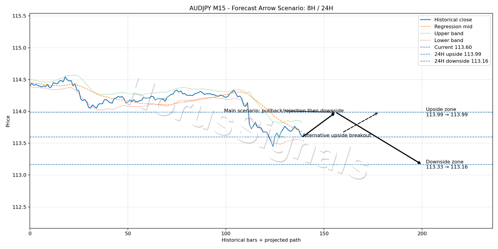 AUDJPY M15 05 FORECAST ARROW SCENARIO