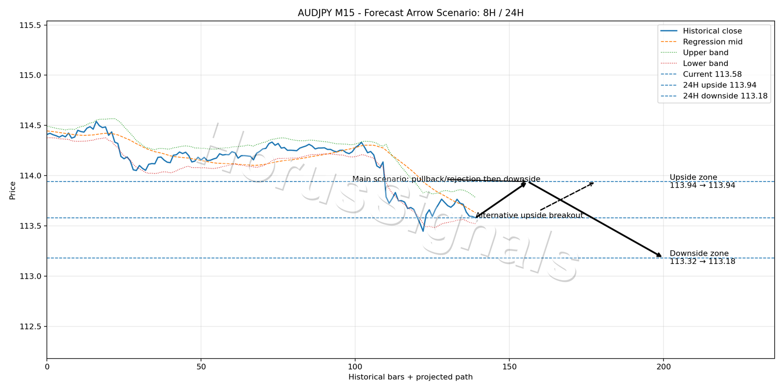 AUDJPY M15 05 FORECAST ARROW SCENARIO