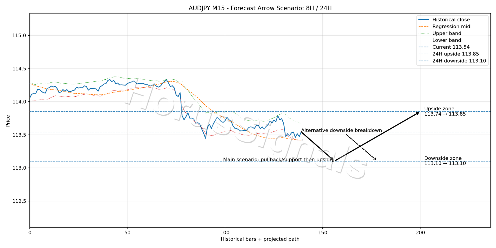 AUDJPY M15 05 FORECAST ARROW SCENARIO