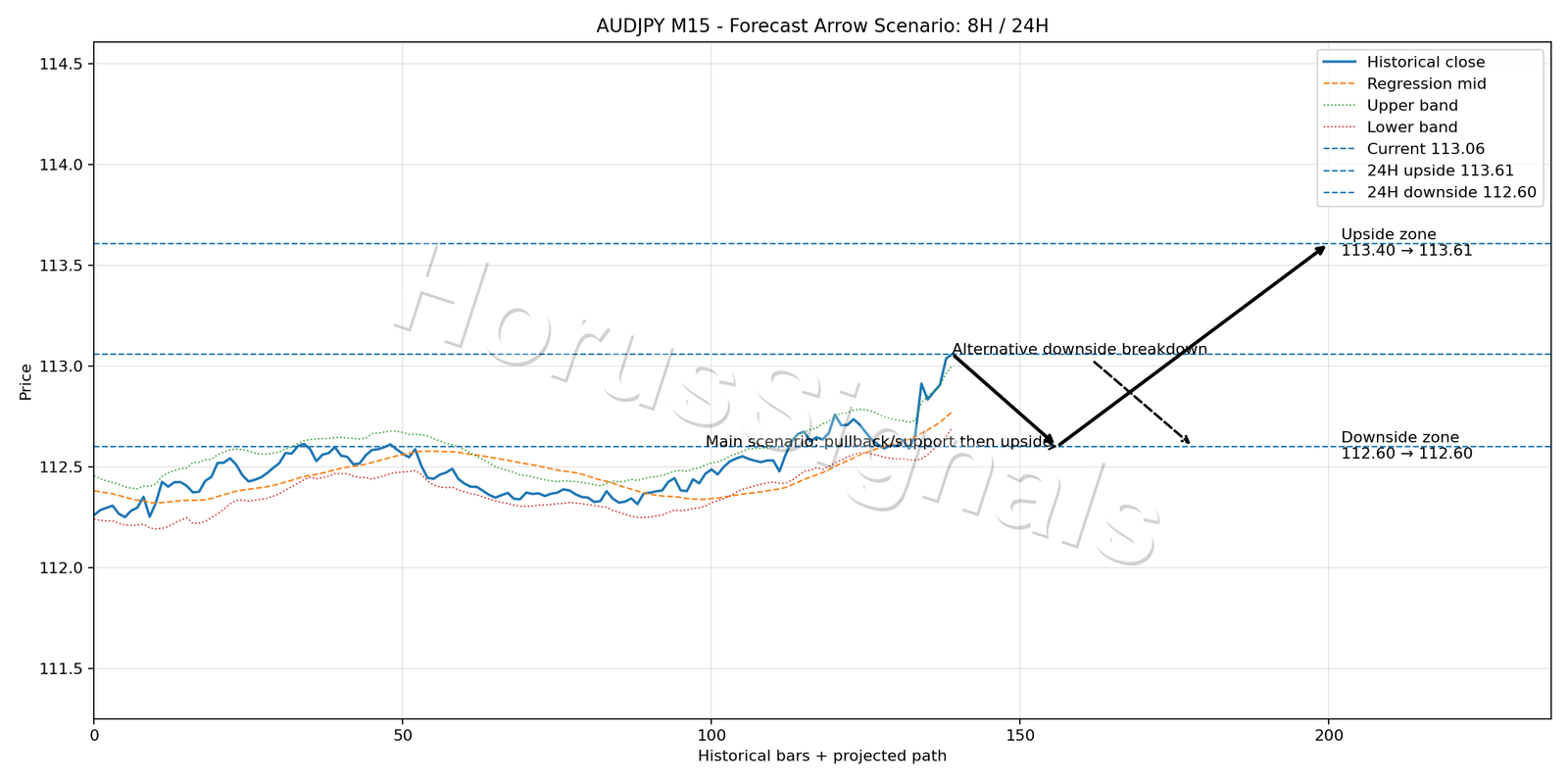 AUDJPY M15 05 FORECAST ARROW SCENARIO