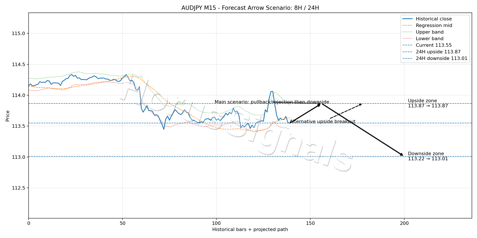 AUDJPY M15 05 FORECAST ARROW SCENARIO