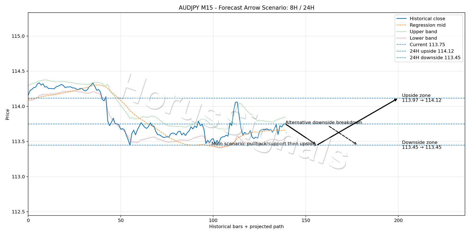 AUDJPY M15 05 FORECAST ARROW SCENARIO