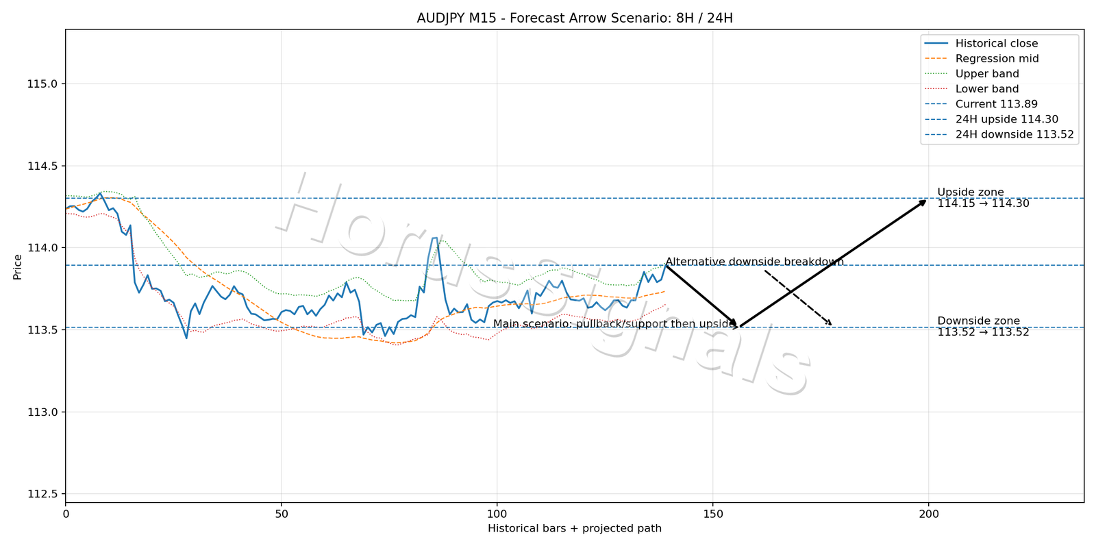 AUDJPY M15 05 FORECAST ARROW SCENARIO