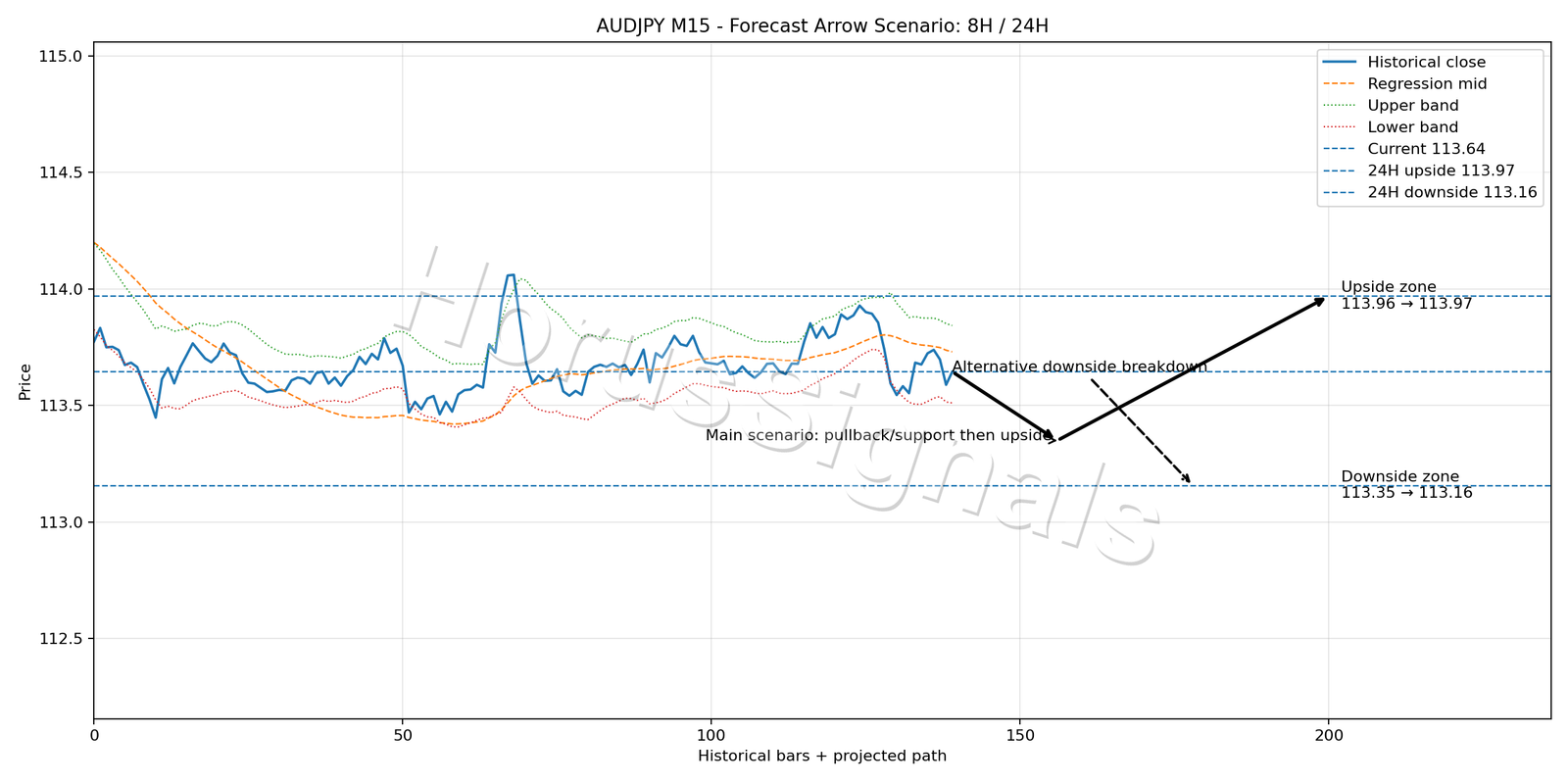 AUDJPY M15 05 FORECAST ARROW SCENARIO