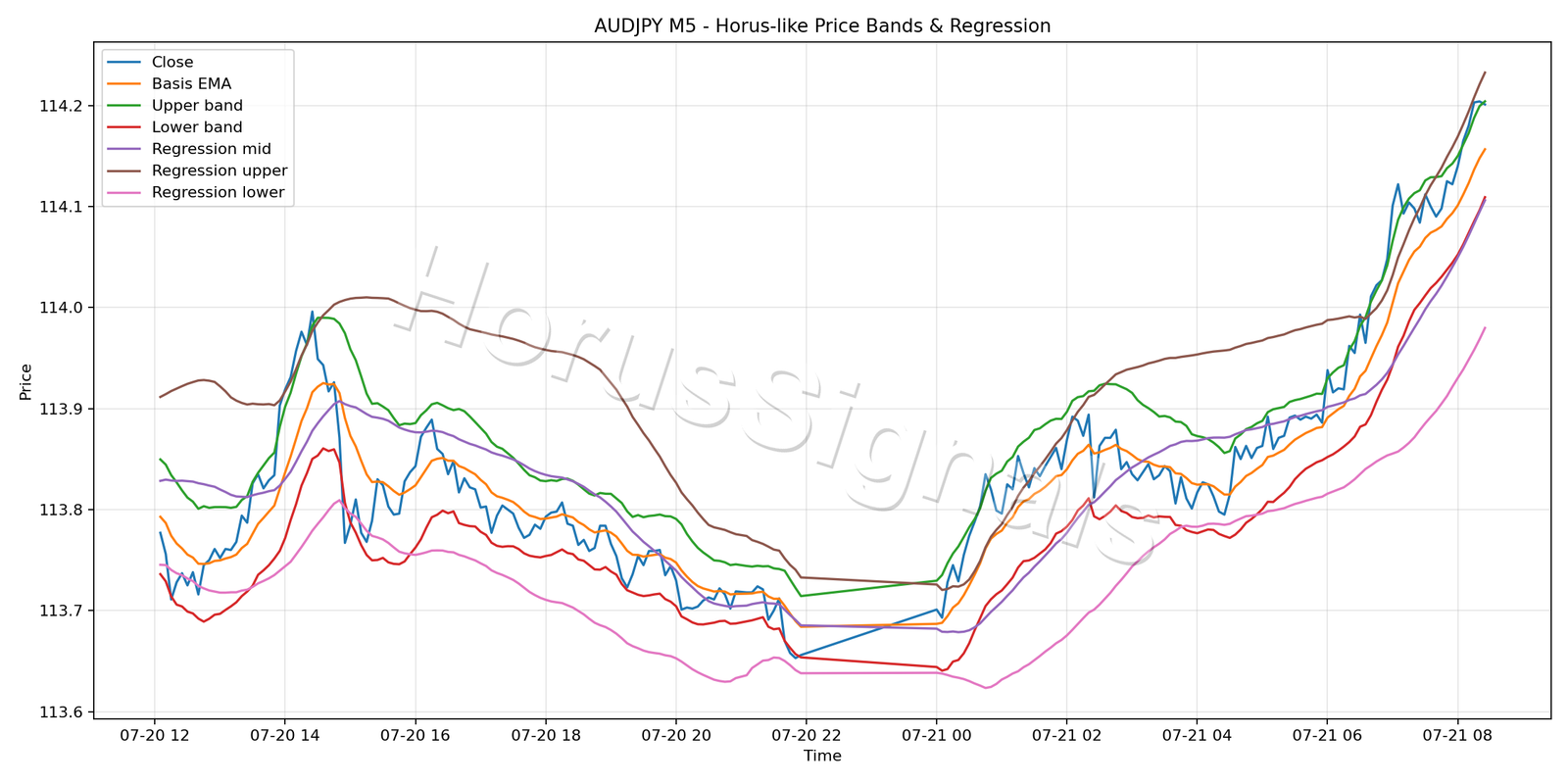 AUDJPY M5 01 PRICE BANDS REGRESSION
