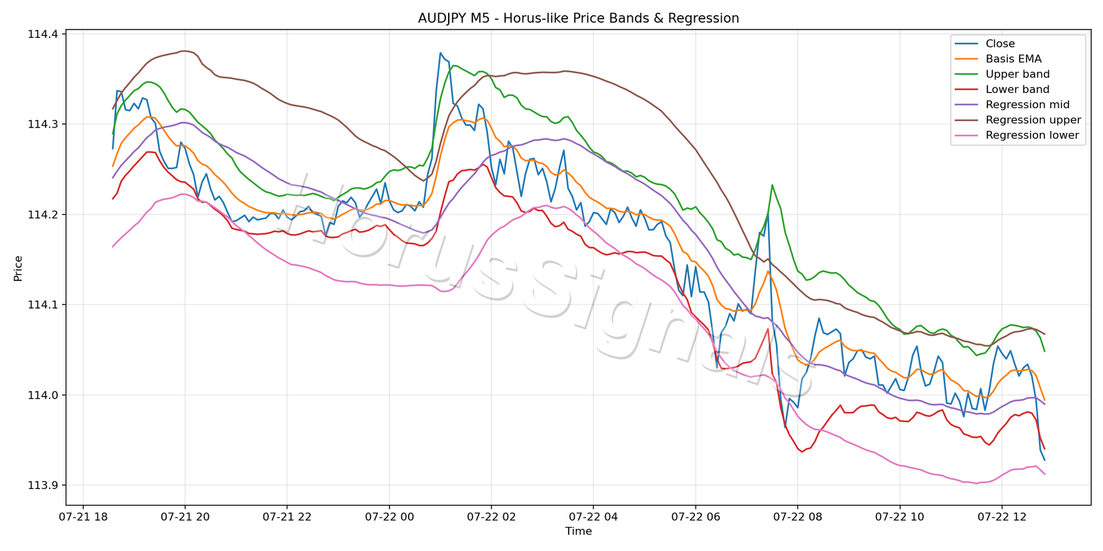 AUDJPY M5 01 PRICE BANDS REGRESSION