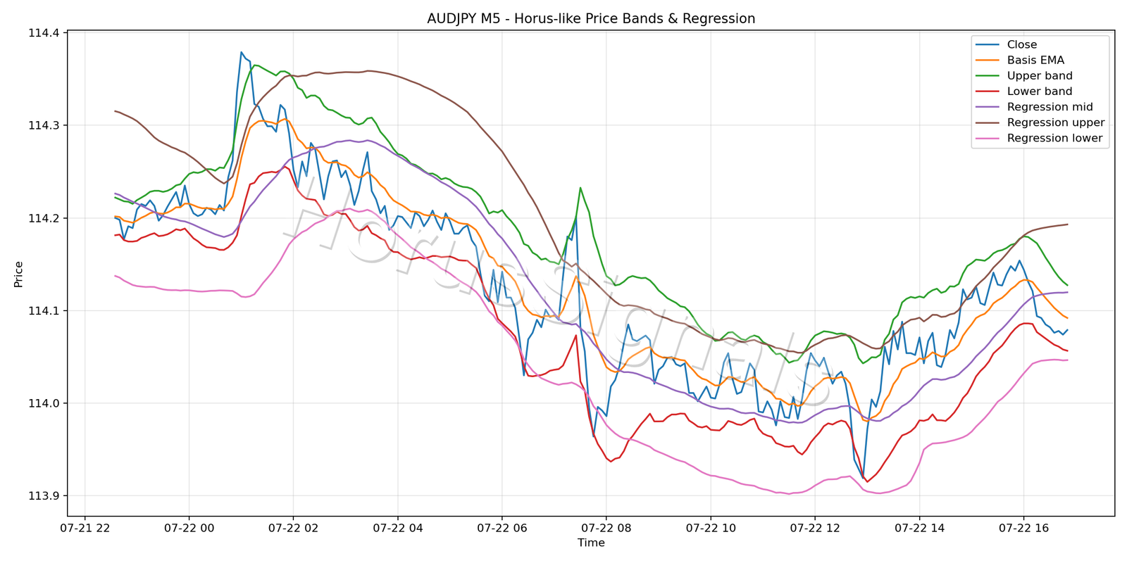 AUDJPY M5 01 PRICE BANDS REGRESSION