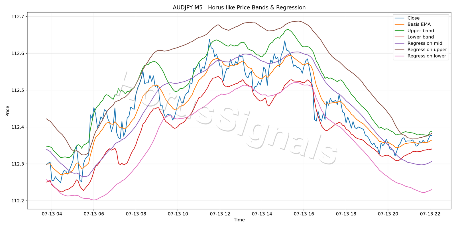 AUDJPY M5 01 PRICE BANDS REGRESSION