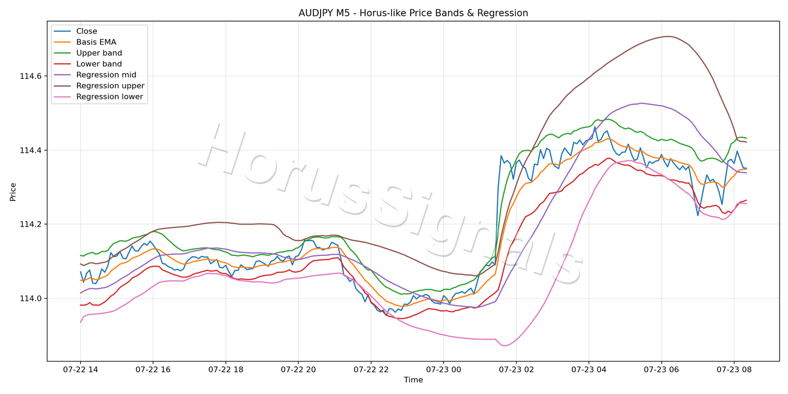 AUDJPY M5 01 PRICE BANDS REGRESSION
