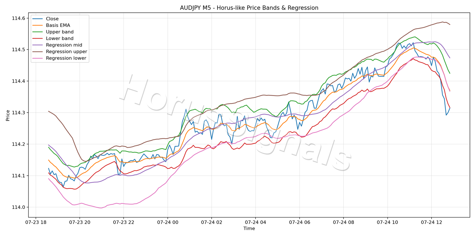 AUDJPY M5 01 PRICE BANDS REGRESSION