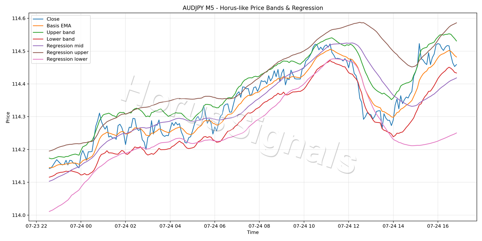 AUDJPY M5 01 PRICE BANDS REGRESSION