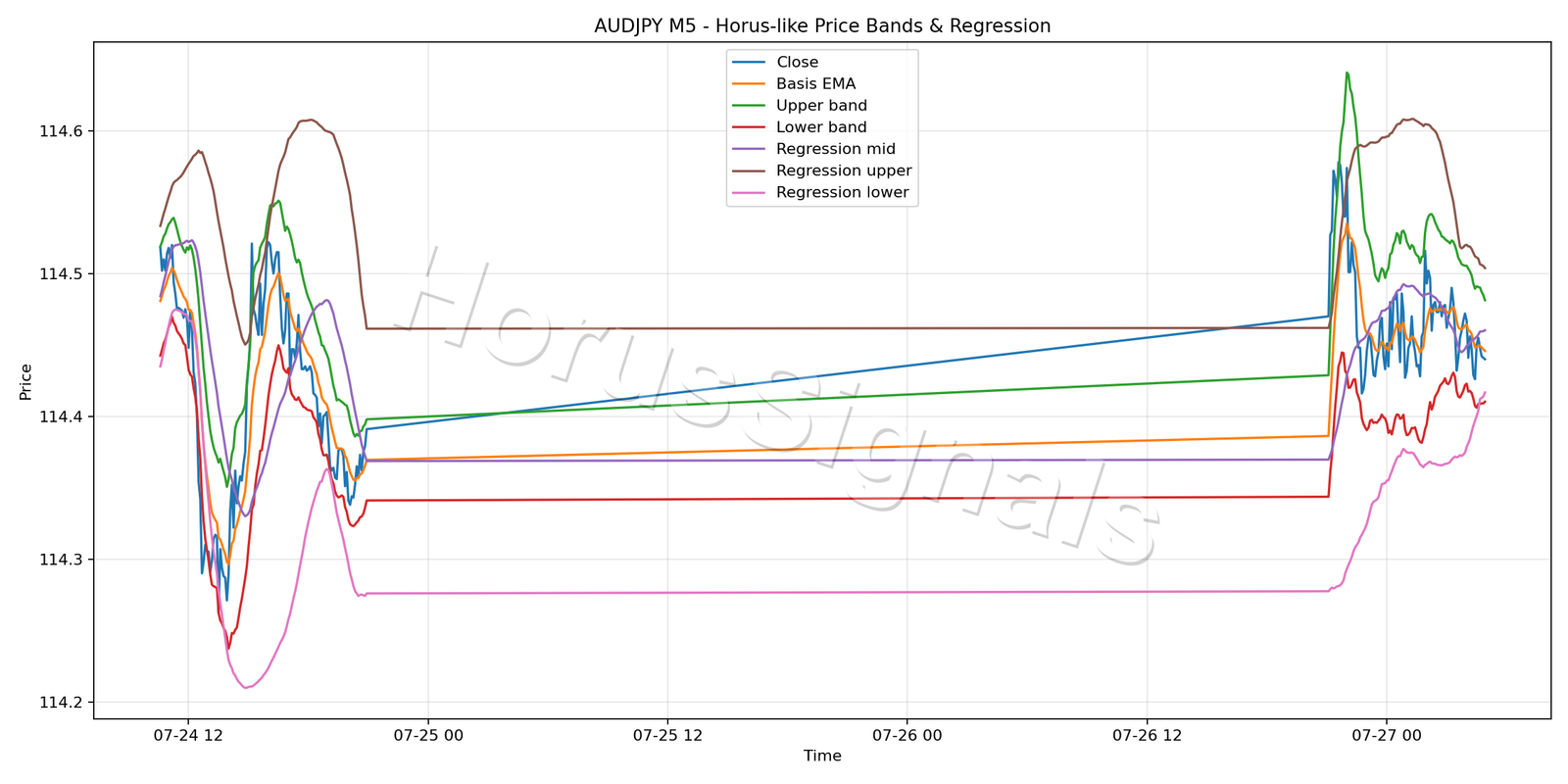 AUDJPY M5 01 PRICE BANDS REGRESSION