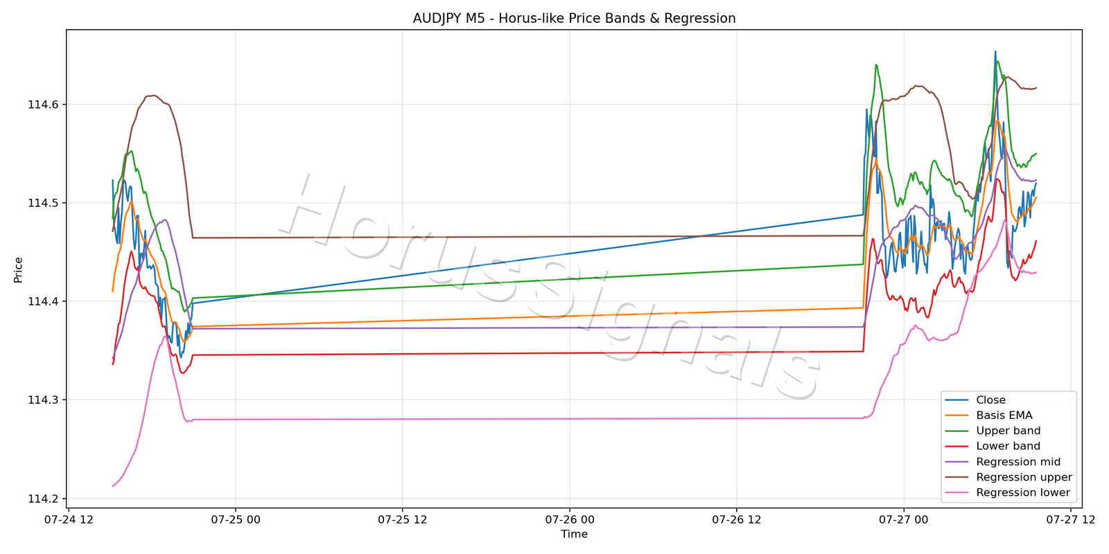 AUDJPY M5 01 PRICE BANDS REGRESSION