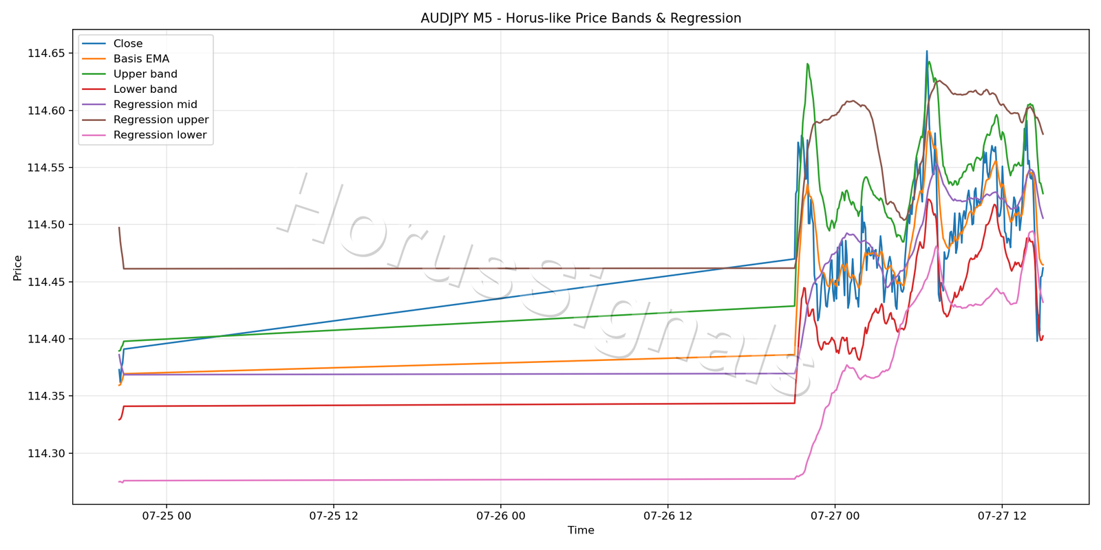 AUDJPY M5 01 PRICE BANDS REGRESSION