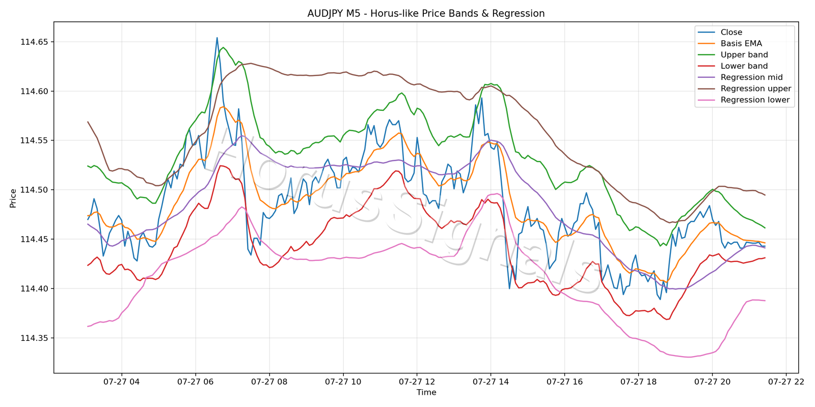 AUDJPY M5 01 PRICE BANDS REGRESSION