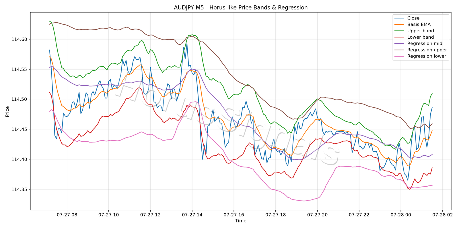 AUDJPY M5 01 PRICE BANDS REGRESSION