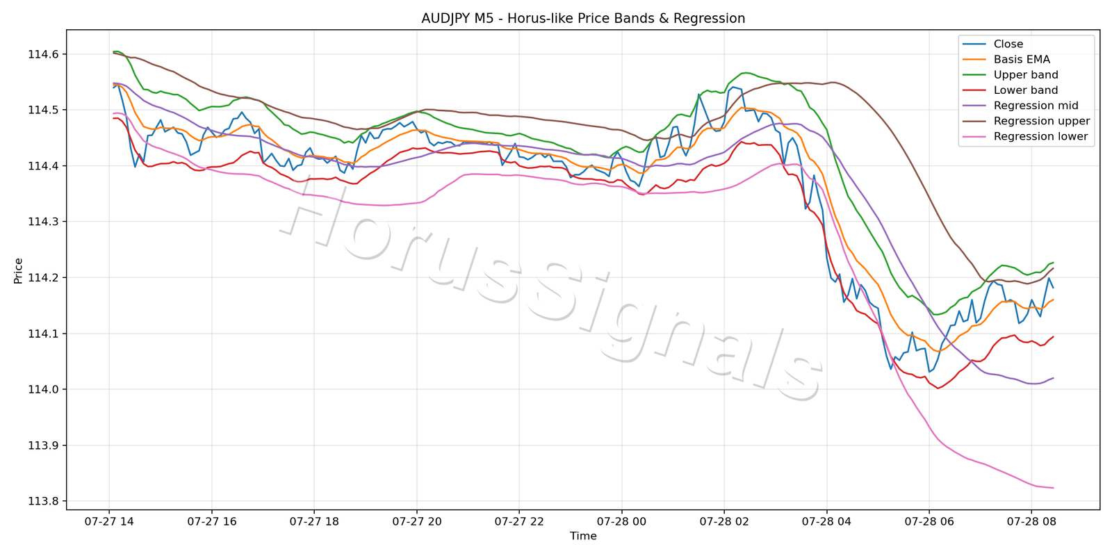 AUDJPY M5 01 PRICE BANDS REGRESSION