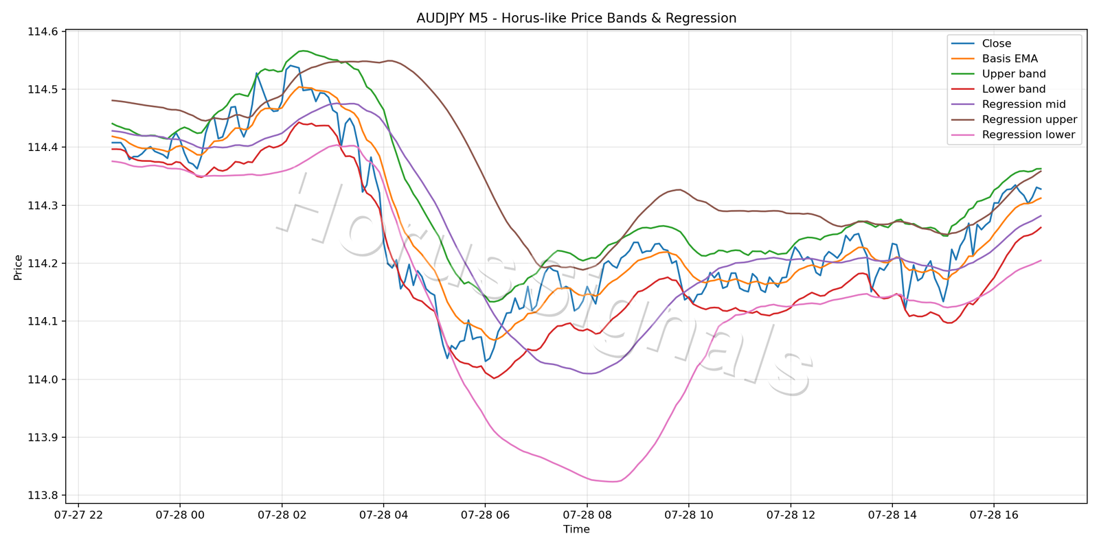 AUDJPY M5 01 PRICE BANDS REGRESSION