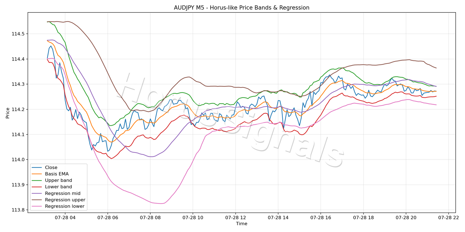AUDJPY M5 01 PRICE BANDS REGRESSION