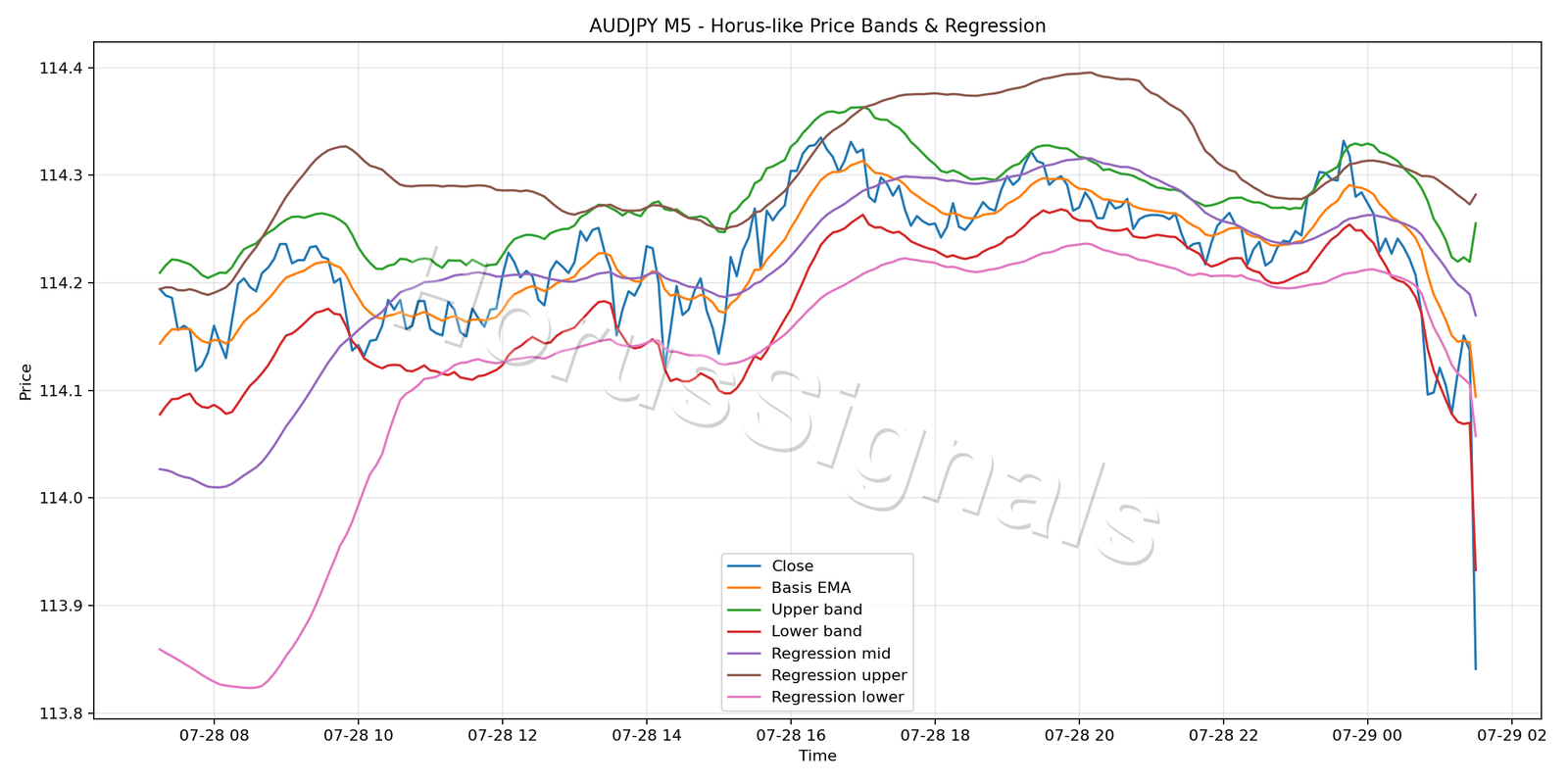 AUDJPY M5 01 PRICE BANDS REGRESSION