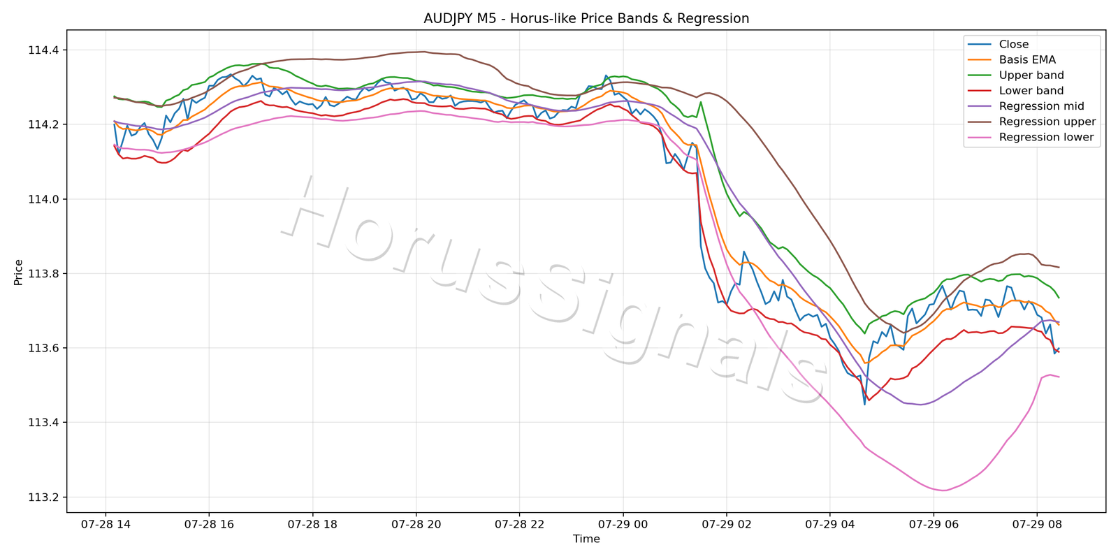 AUDJPY M5 01 PRICE BANDS REGRESSION