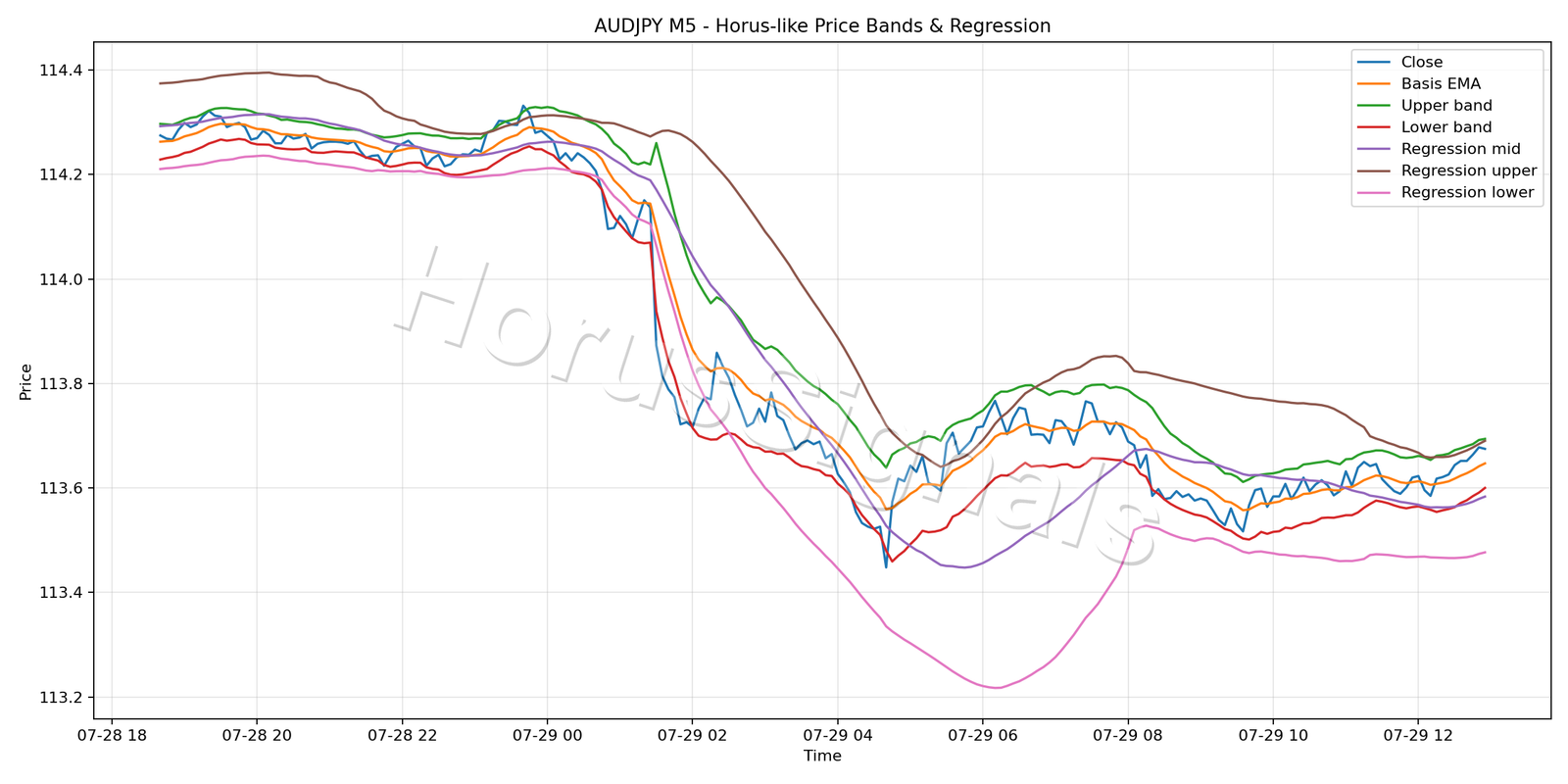 AUDJPY M5 01 PRICE BANDS REGRESSION