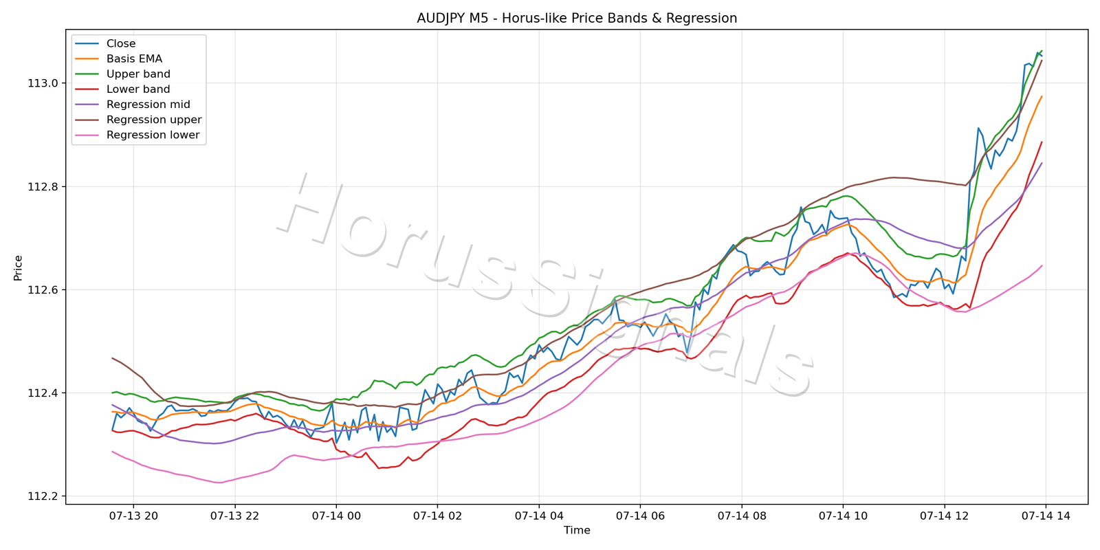 AUDJPY M5 01 PRICE BANDS REGRESSION