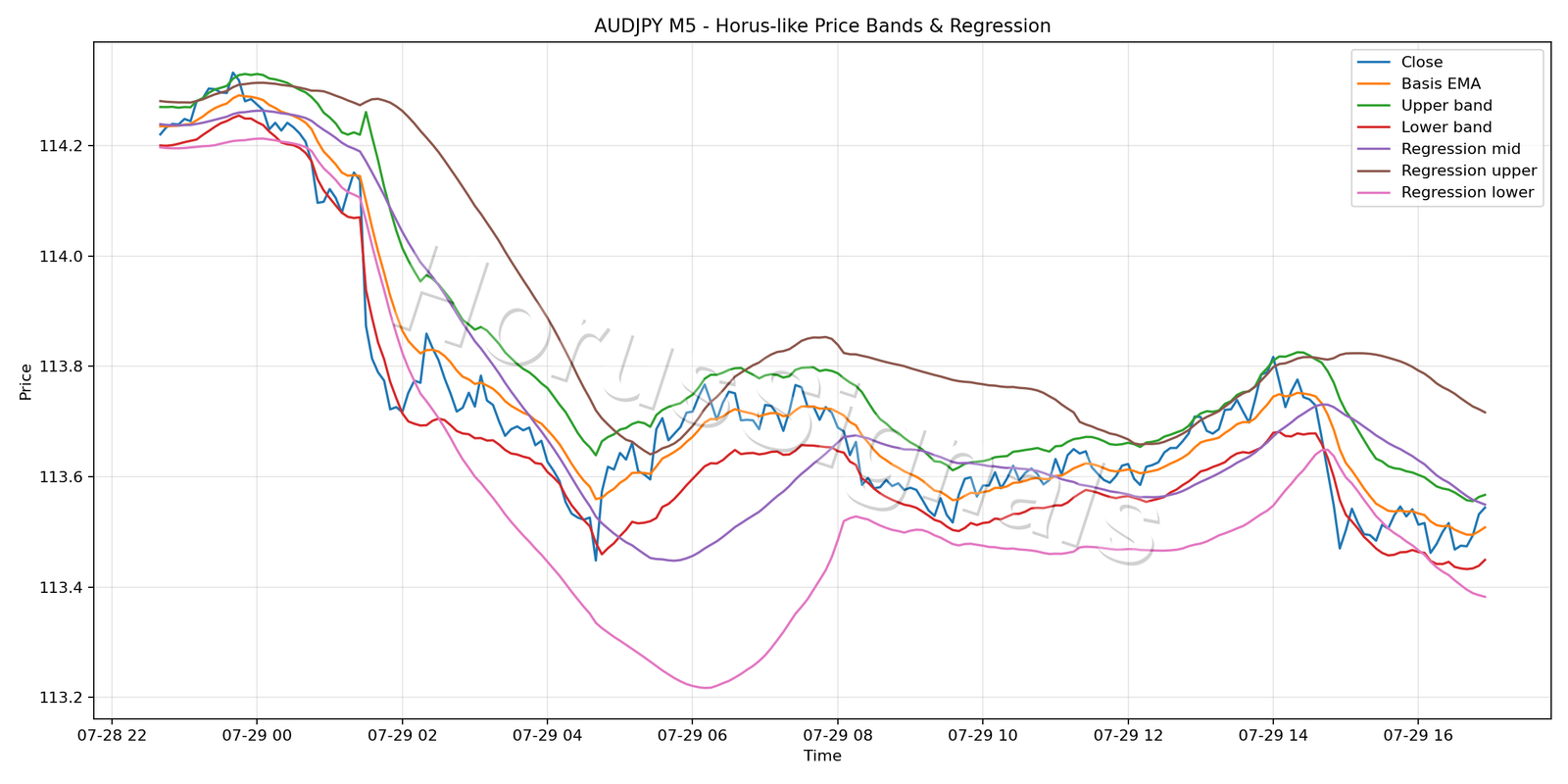 AUDJPY M5 01 PRICE BANDS REGRESSION