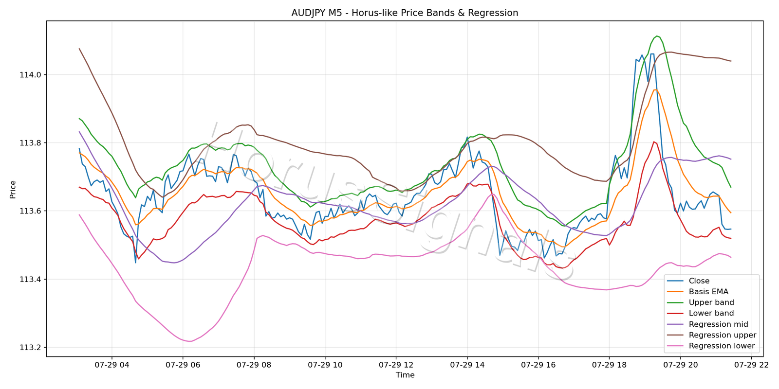 AUDJPY M5 01 PRICE BANDS REGRESSION