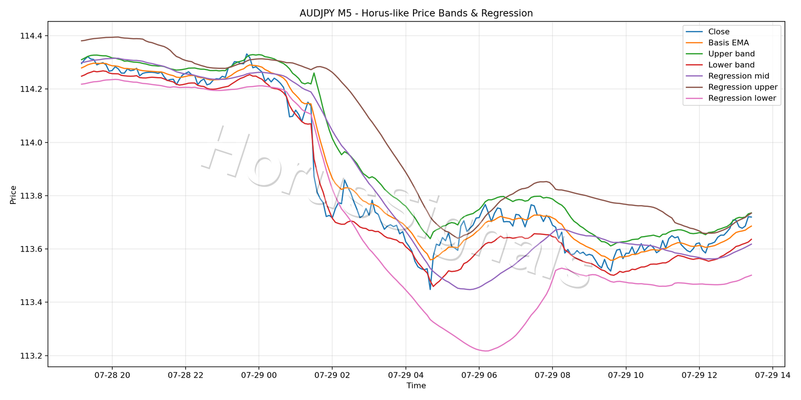 AUDJPY M5 01 PRICE BANDS REGRESSION