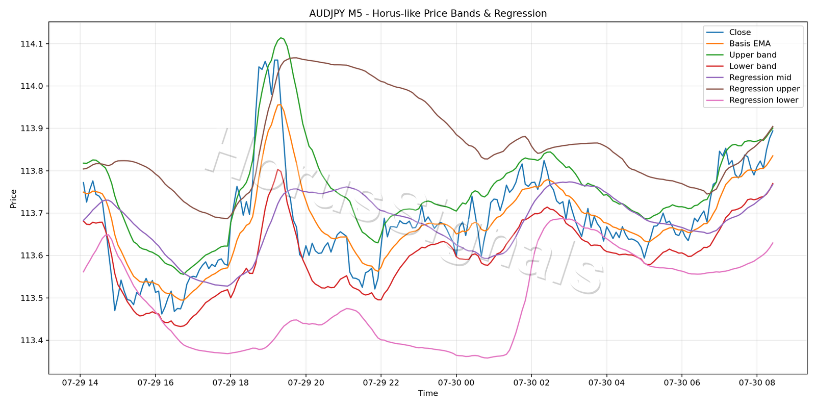AUDJPY M5 01 PRICE BANDS REGRESSION