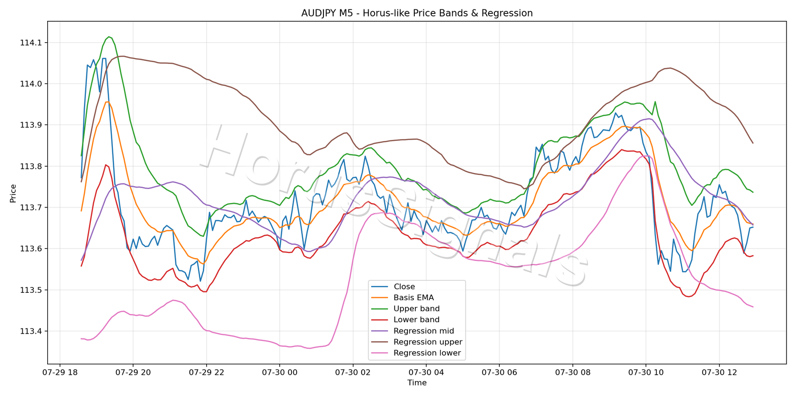 AUDJPY M5 01 PRICE BANDS REGRESSION