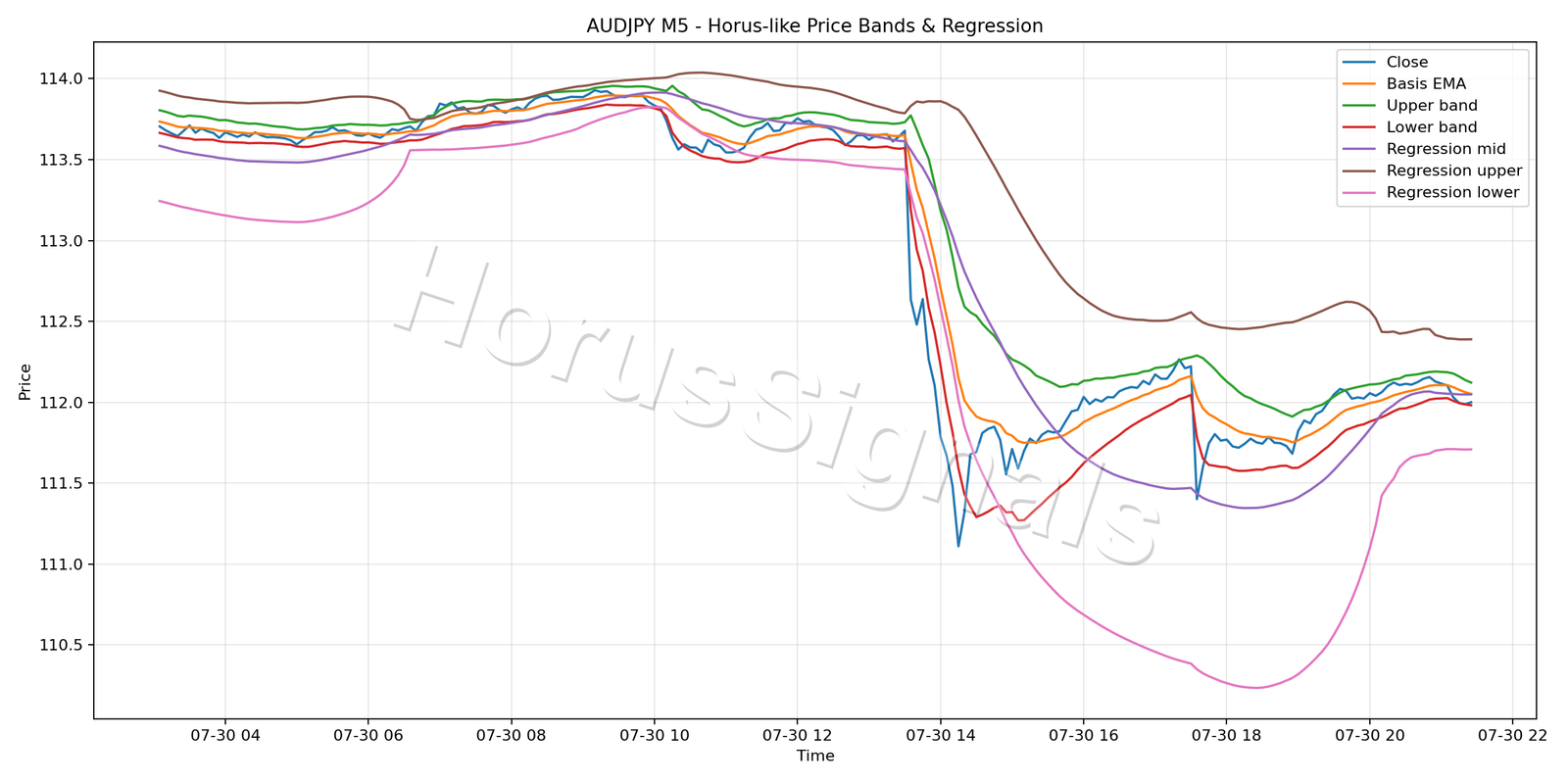 AUDJPY M5 01 PRICE BANDS REGRESSION