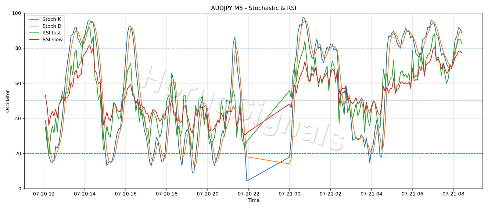 AUDJPY M5 02 STOCH RSI